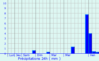 Graphique des précipitations prvues pour Altrippe