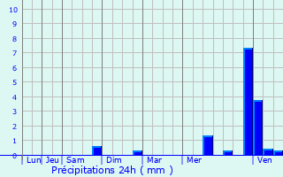 Graphique des précipitations prvues pour Saint-Jean-Rohrbach