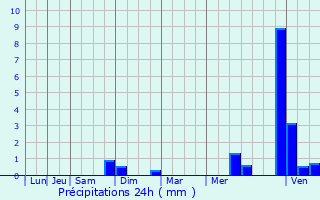 Graphique des précipitations prvues pour Burmerange