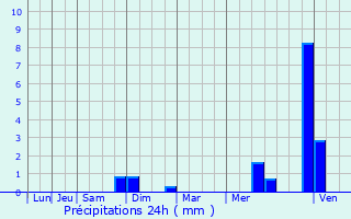 Graphique des précipitations prvues pour Roncourt