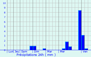 Graphique des précipitations prvues pour Saulny