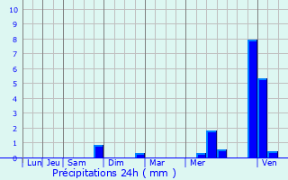 Graphique des précipitations prvues pour Many