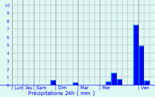 Graphique des précipitations prvues pour Hallering