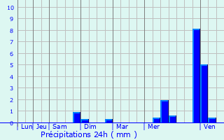 Graphique des précipitations prvues pour Voimhaut