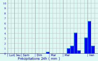 Graphique des précipitations prvues pour Saumur