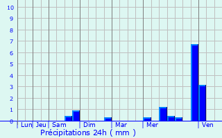 Graphique des précipitations prvues pour Bissert