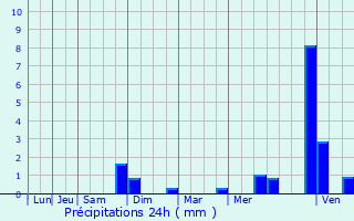 Graphique des précipitations prvues pour Schifflange