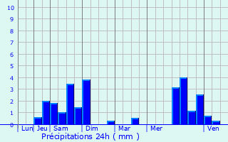 Graphique des précipitations prvues pour Maucor