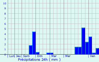 Graphique des précipitations prvues pour Troyes