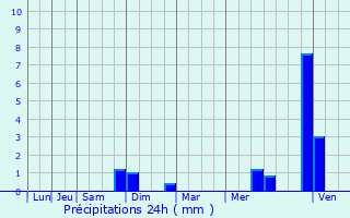 Graphique des précipitations prvues pour Jarny