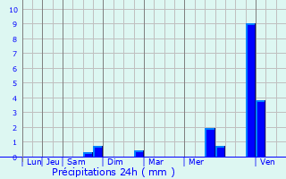 Graphique des précipitations prvues pour Obreck