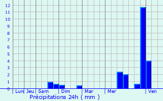 Graphique des précipitations prvues pour Autrey