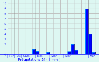 Graphique des précipitations prvues pour Orny