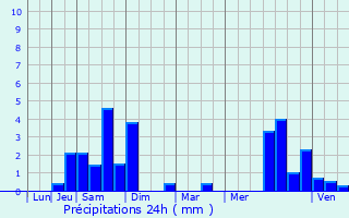 Graphique des précipitations prvues pour Serres-Castet
