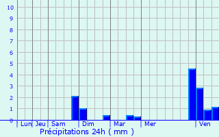 Graphique des précipitations prvues pour Lglise