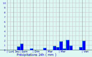 Graphique des précipitations prvues pour Pont-Scorff