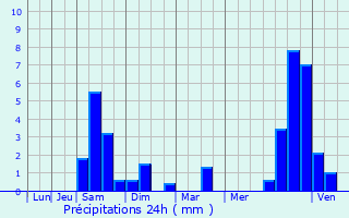 Graphique des précipitations prvues pour Montpezat-de-Quercy