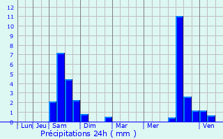 Graphique des précipitations prvues pour Allez-et-Cazeneuve