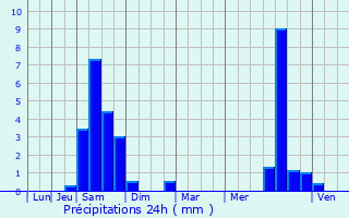 Graphique des précipitations prvues pour Pompogne