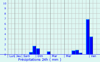 Graphique des précipitations prvues pour Riaville