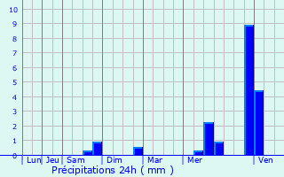Graphique des précipitations prvues pour Donjeux
