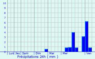 Graphique des précipitations prvues pour Bourgueil
