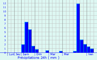 Graphique des précipitations prvues pour Trmons