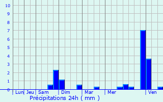 Graphique des précipitations prvues pour Eix