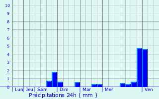 Graphique des précipitations prvues pour Montfaucon-d