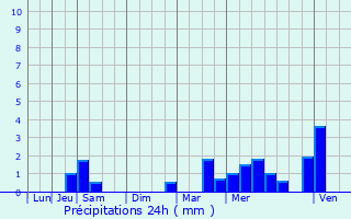 Graphique des précipitations prvues pour Grand-Champ