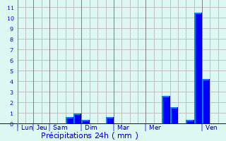 Graphique des précipitations prvues pour Saulxures-ls-Nancy
