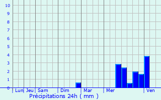 Graphique des précipitations prvues pour La Croix-Comtesse
