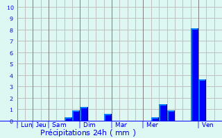 Graphique des précipitations prvues pour Dommartin-la-Chausse