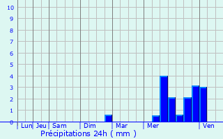 Graphique des précipitations prvues pour La Grve-sur-Mignon