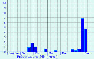 Graphique des précipitations prvues pour Les Souhesmes-Rampont