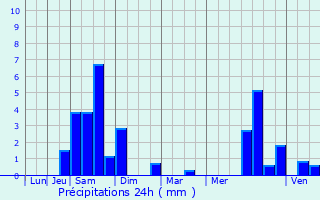 Graphique des précipitations prvues pour Montagut