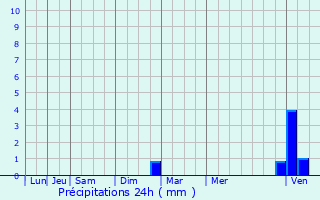 Graphique des précipitations prvues pour Montfort-sur-Boulzane