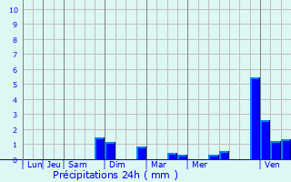 Graphique des précipitations prvues pour Neunhausen