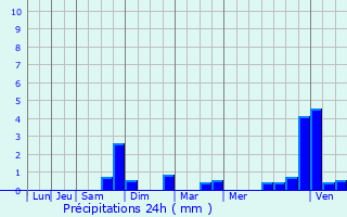 Graphique des précipitations prvues pour Beauclair