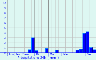 Graphique des précipitations prvues pour Remilly-Aillicourt