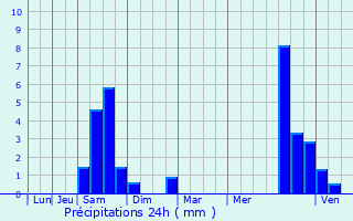 Graphique des précipitations prvues pour Engayrac