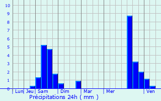 Graphique des précipitations prvues pour Castelculier