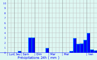 Graphique des précipitations prvues pour Briare