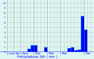 Graphique des précipitations prvues pour Saint-Mihiel