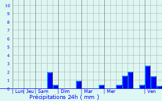 Graphique des précipitations prvues pour Noyon