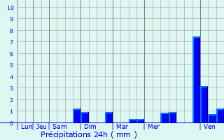 Graphique des précipitations prvues pour Keispelt