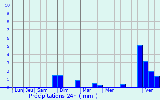 Graphique des précipitations prvues pour Bischenrech