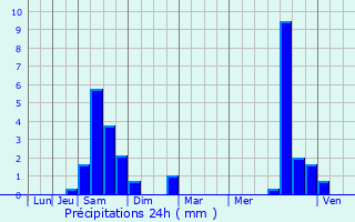 Graphique des précipitations prvues pour Montagnac-sur-Auvignon