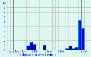 Graphique des précipitations prvues pour Ville-devant-Belrain