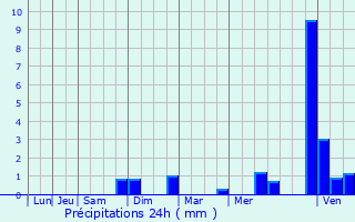 Graphique des précipitations prvues pour Rippig